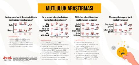 Araştırma: Türkiye'de insanların yüzde 58,7'si mutsuz