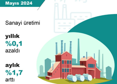 Sanayi üretimi yıllık yüzde 0,1 azaldı, aylık yüzde 1,7 arttı