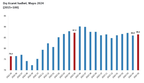 TÜİK: Dış ticaret haddi mayısta 0,8 puan azaldı