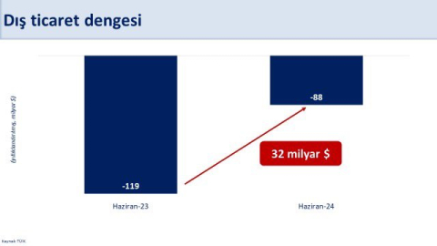 Bakan Şimşek: Cari açığın milli gelire oranının yüzde 2'ye gerilemesini bekliyoruz