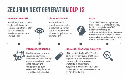 Veri kaybı önleme çözümünün son sürümü 'Zecurion DLP 12' Türkiye pazarında