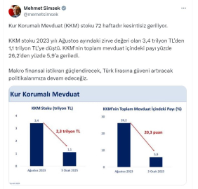 Bakan Şimşek: KKM stoku 3,4 trilyon TL'den 1,1 trilyon TL'ye düştü