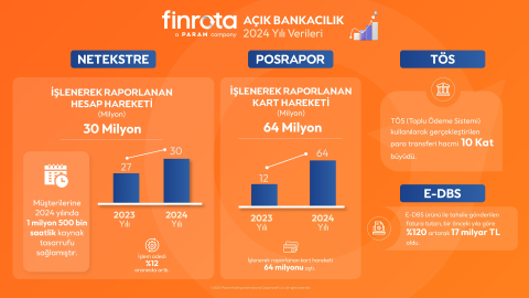 Netekstre: Kullanıcılarımız 2024'te 1 milyon saatten fazla kaynak tasarrufu sağladı